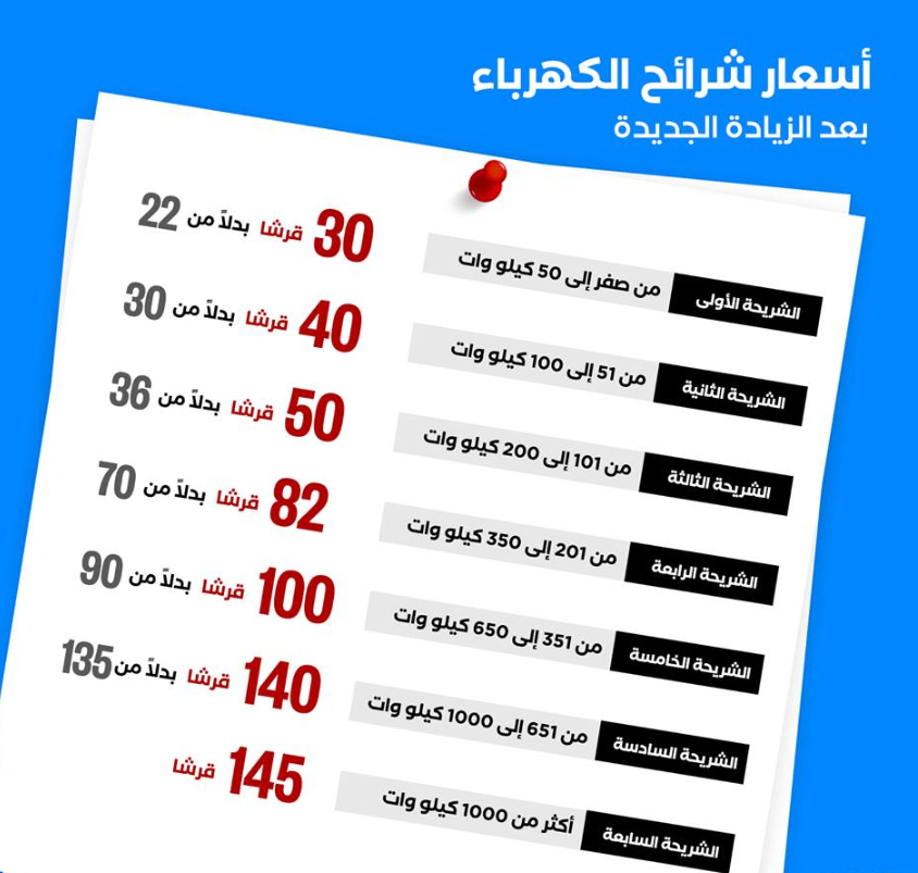 اسعار شرائح الكهرباء الجديدة 2020